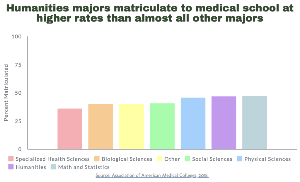 Bar graph showing that humanities majors matriculate to medical school at higher rates than almost all other majors.